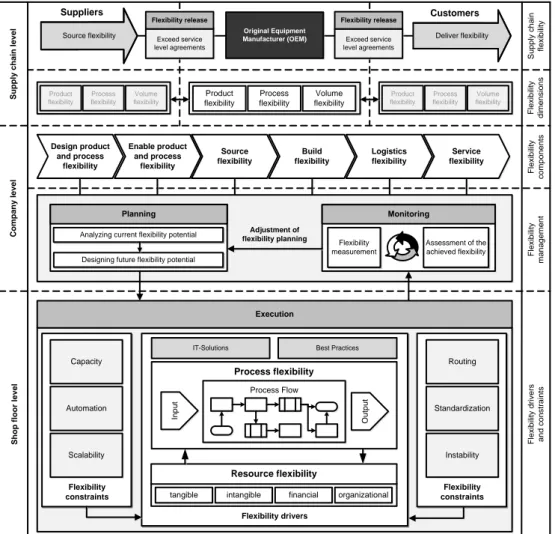 Fig. 1  Hierarchical model of flexibility management  