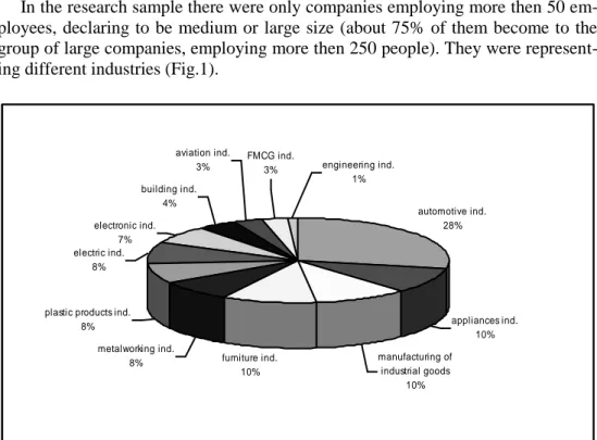 Fig. 1  Structure of surveyed companies by the industry (Faron, 2011, p. 170) 