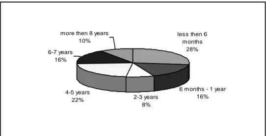 Fig. 2  Structure of surveyed companies by the period of implementing lean management  (Faron, 2011, p