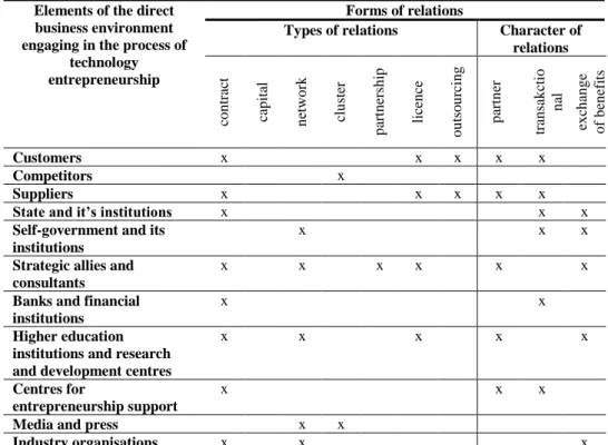 Table 1   Forms of relations with the business environment elements taking place in the  analysed business in the process of technology entrepreneurship development; Own study 