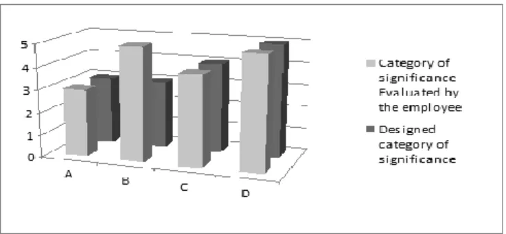 Fig. 2  Statement of experimental data related to the effect of transmission of the attention  by breaking rules in decisive tasks (A-employee uses a computer workstation, B- employee  uses an interface in a mobile device, C- employee uses an interface in 