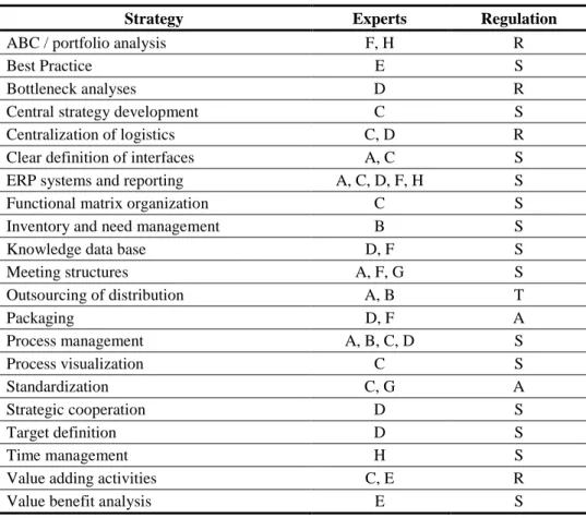 Table 4   Complexity Regulation Strategies in Distribution 