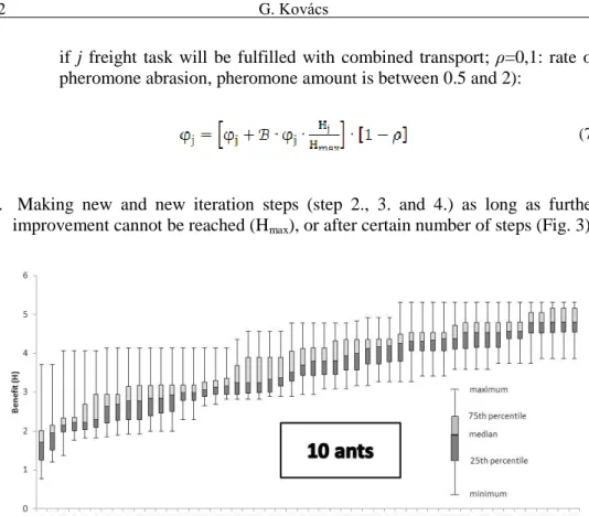 Fig. 3  Box plot chart (the changes of benefit (H); 10 ants, 40 runs, 50 iterations) 