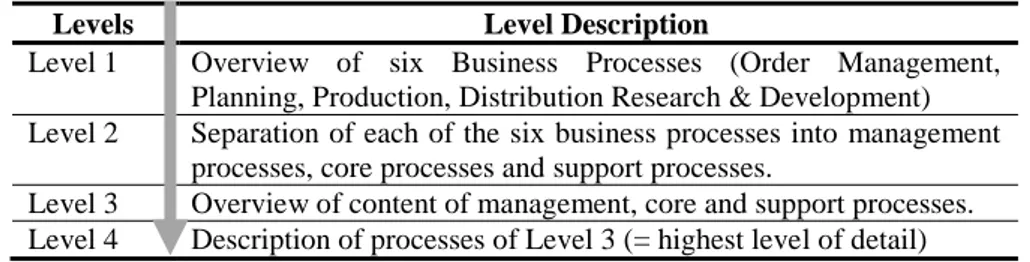 Fig. 2  Requirements of Process Reference Models (Schulte, 2009)  
