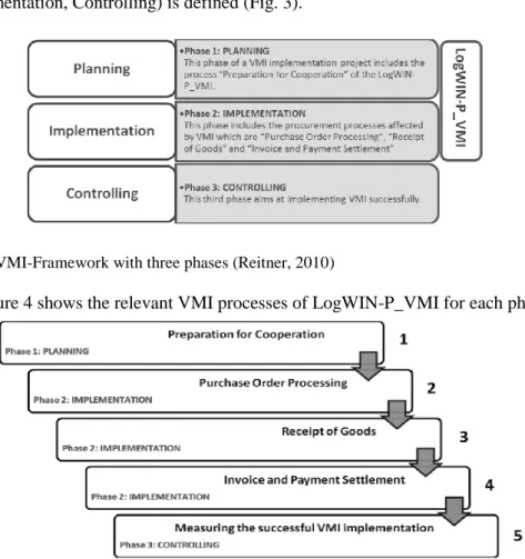 Fig. 3  VMI-Framework with three phases (Reitner, 2010)  