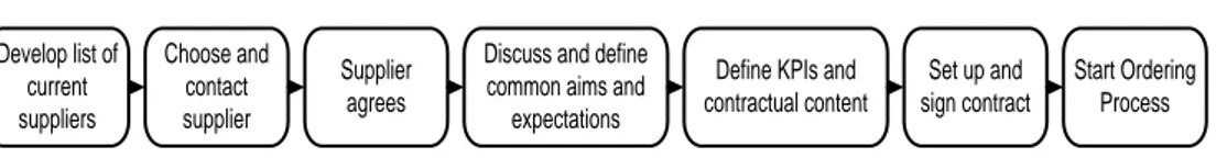 Fig. 5  Process ‘Preparation for Cooperation’ (Reitner, Wetzlinger &amp; Ortner, 2011, p