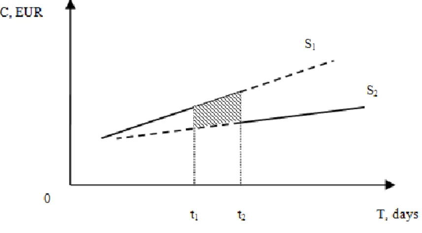 Fig. 5  Estimation of losses from delays decision on purchase of the alternative supplier  (Pleschenko, 2011a, p