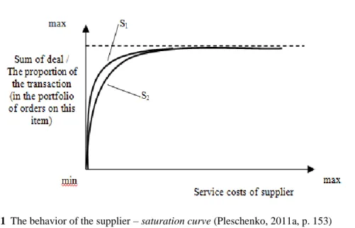 Fig. 1  The behavior of the supplier – saturation curve (Pleschenko, 2011a, p. 153)  