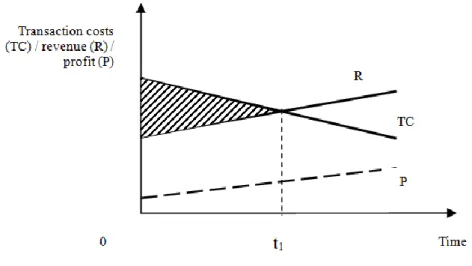 Fig. 3  Revenues, costs and profit provider (Pleschenko, 2011a, p. 157) 