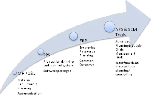 Fig. 1  Stages of development of software systems   