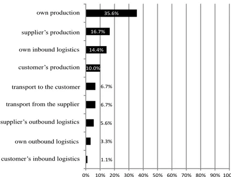 Fig. 3  Assessment of the respective improvement potential along the supply chain 