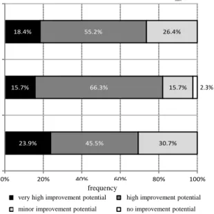 Fig. 4  The potential for supply chain improvement at each level of the SCIS 