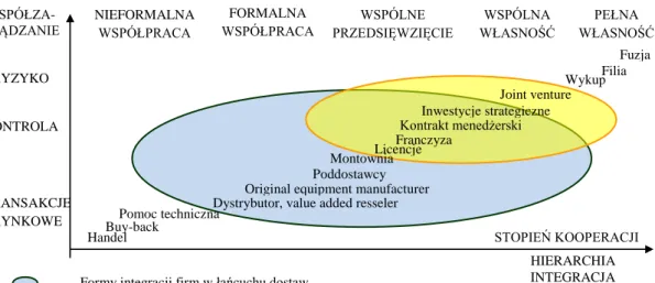 Rysunek  2.  Formy  integracji  przedsiębiorstw  w  łańcuchu  dostaw  i  obszar  występowania  aliansów  strategicznych na tle powiązań międzynarodowych przedsiębiorstw 