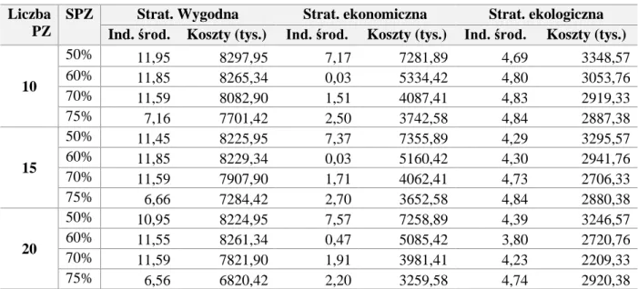 Tab. 4-3 Wstępne porównanie oddziaływania liczby punktów zwrotu (PZ) na pozostałe parametry  Źródło: opracowanie własne 