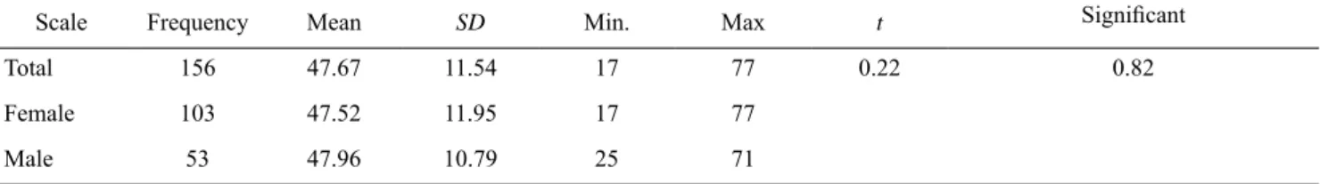 Table 2. Descriptive statistics and t-test results. Comparison of happiness levels between male and female students