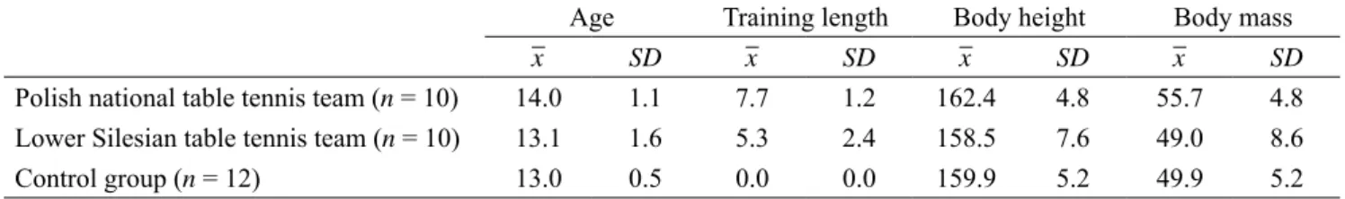Table 1. Characteristics of the examined groups: age, training length, body height and body mass