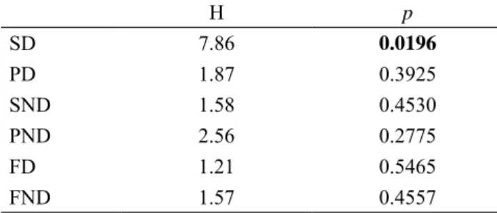 Table 2. Results of the ANOVA Kurskal-Wallis test – assess- assess-ment of differences between the three groups (p ≤ 0.05)