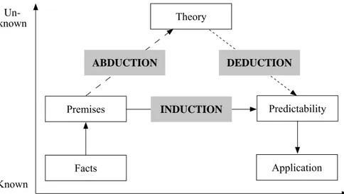 Figure 1. Induction, deduction and abduction in development of science [Petryński,  Szyndera, 2013]