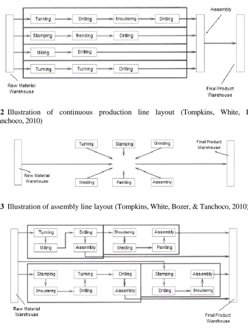 Fig. 2  Illustration  of  continuous  production  line  layout  (Tompkins,  White,  Bozer, 