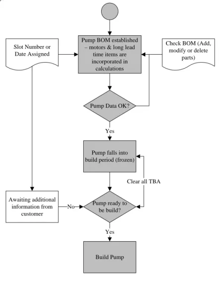 Fig. 5  Lead Time Management 