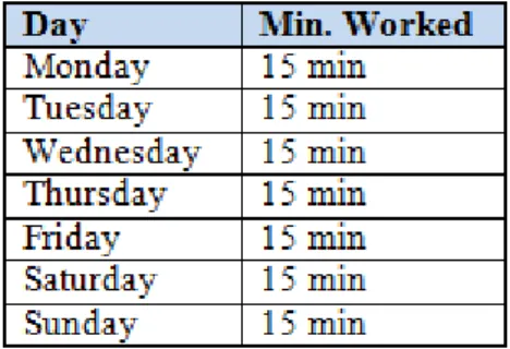 Table 3 Leveled Lawn Work Schedule 