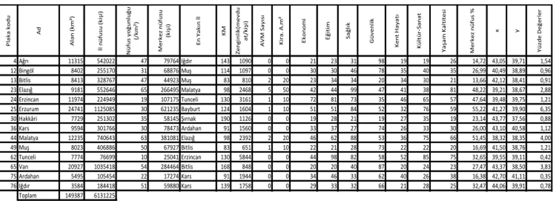 Table 6   Geographical  (spatial)  and  socio  economic  (semantic)  data  of  Eastern  Anatolia  Region 
