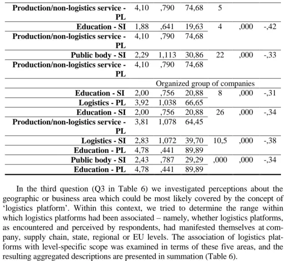 Table 6   Descriptive  statistics  on  logistics  platform  association  with  level-specific  context, interstate 