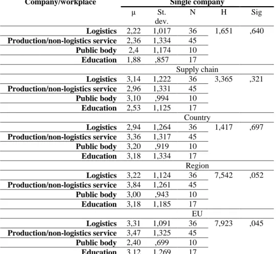 Table 8   Logistics  platform  association  with  level-specific  context,  analytically  by  the  organization type 