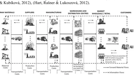 Fig. 1  General Supply Chain (Hart, Lukoszová &amp; Bartošíková, 2011) 