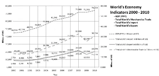 Fig. 2  World’s Economy Indicators 2000 - 2010 (Hart, 2011) 