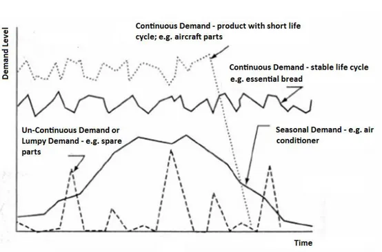 Fig. 3  Essential Demand Pattern (Ballou, 2003), (Hart, 2010), (Hart, Rašner &amp; Lukoszová,  2012)  