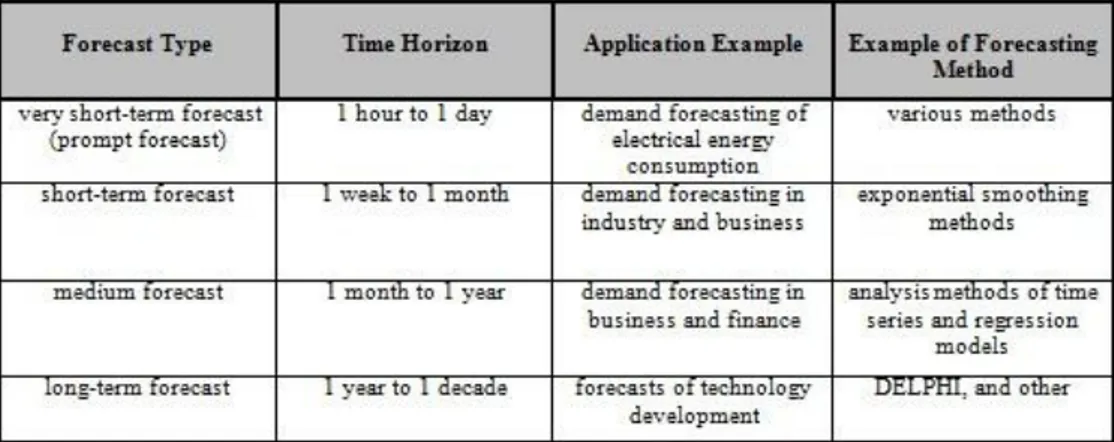 Table 1   Classification  of  Forecasting  Methods  According  to  Time  Period  (Hart,  2010),  (Lewis, 1997) 