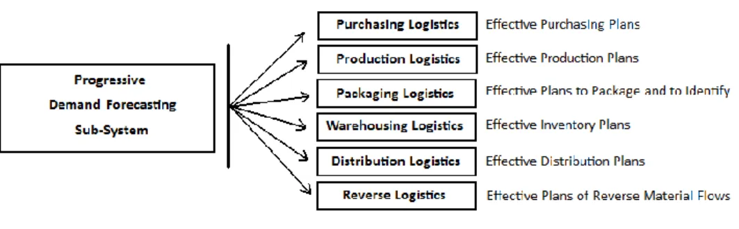 Fig. 4  Basic Concept of Logistics Management Utilizing Progressive Demand Forecasting  System (Hart, Tomaštík &amp; Taraba, 2012, p