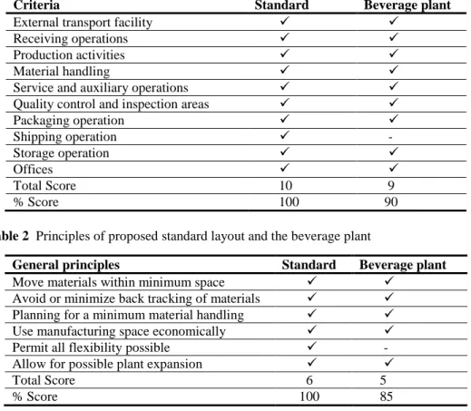 Table 1 Beverage plant layout and the proposed standard  