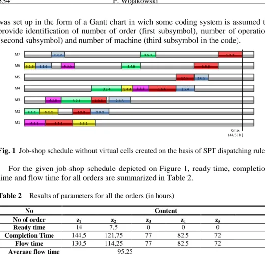 Fig. 1  Job-shop schedule without virtual cells created on the basis of SPT dispatching rule  