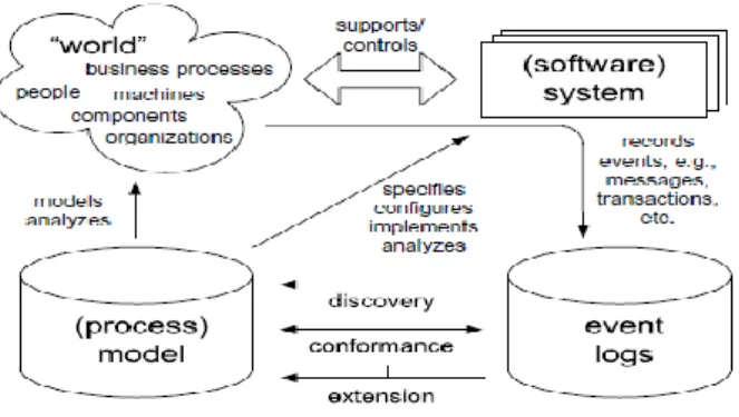 Fig. 2  Positioning of the process mining (Process Mining, 2012) 