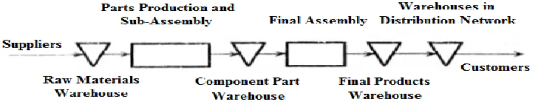 Fig. 6  Order Penetration Point (Bazala &amp; Kol, 2007) 