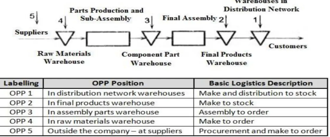 Fig. 7  General  Illustration  of  Supply  Chain  and  5  Possible  OPP  Positions  (Horáková  &amp; 