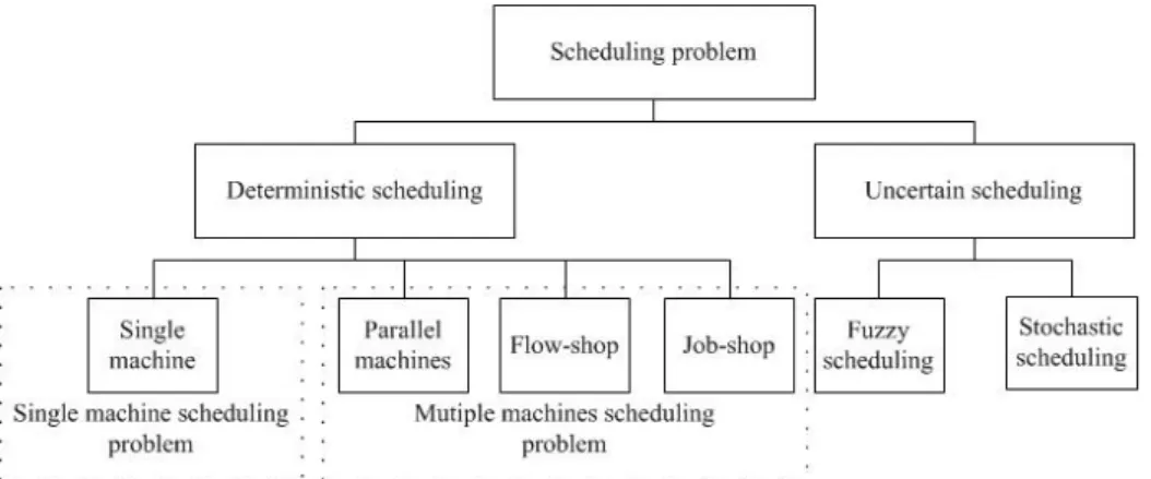 Fig. 1  The classification of scheduling problems according to Nagar, Haddock &amp; Heragu, 1995 
