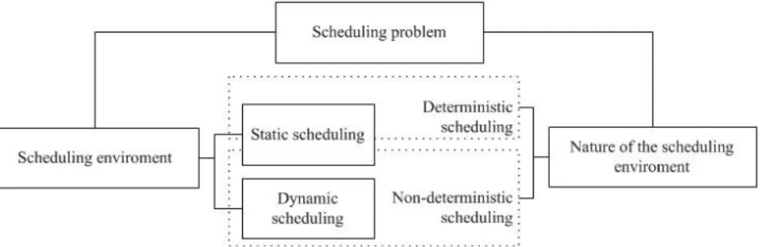 Fig. 2  The classification of scheduling problems by Vieira, Herrmann &amp; Lin, 2003 