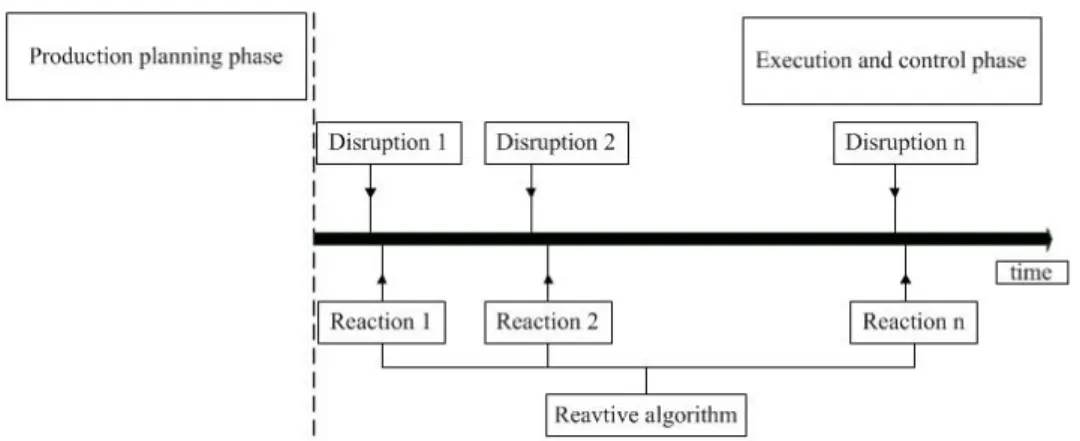 Fig. 3  Reactive scheduling approach 