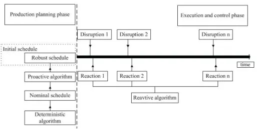 Fig. 6  Robust predictive-reactive scheduling approach 