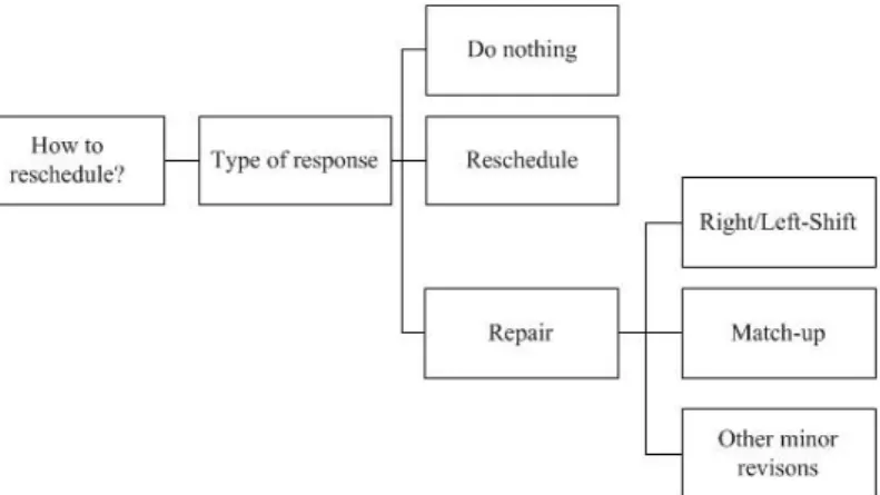 Fig. 7  The types of responses to production disruptions 
