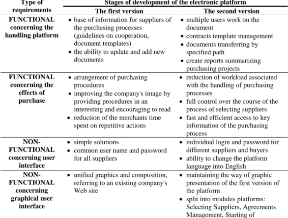 Table 2   General  requirements  specification  depending  on  platform  development,  own  elaboration 