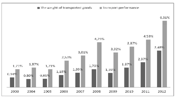 Fig. 2  The  share  of  intermodal  transport  in  the  railway  market  in  the  years  2003-2012  ( www.utk.gov.pl ;  Funkcjonowanie  rynku  transport  kolejowego  w  2011  roku,  wrzesień  2012, Urząd Transportu Kolejowego) 
