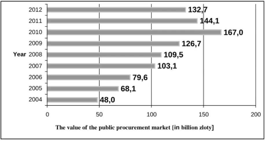 Fig. 1  The value of the public procurement market in the years 2004-2012 in billion zloty,  Source: Own study based on “Reports on the functioning of the public procurement system  in the years 2004-2012”, www.uzp.gov.pl 