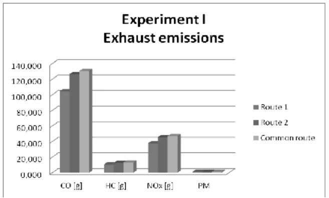 Fig. 6 Exhaust gas emission; Source: own study 