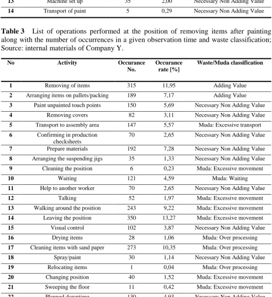 Table 3   List  of  operations  performed  at  the  position  of  removing  items  after  painting  along with the number of occurrences in a given observation time and waste classification; 