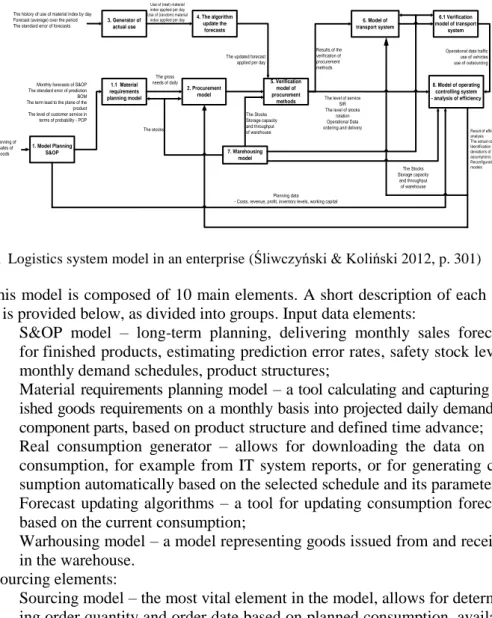 Fig. 1  Logistics system model in an enterprise (Śliwczyński &amp; Koliński 2012, p. 301) 