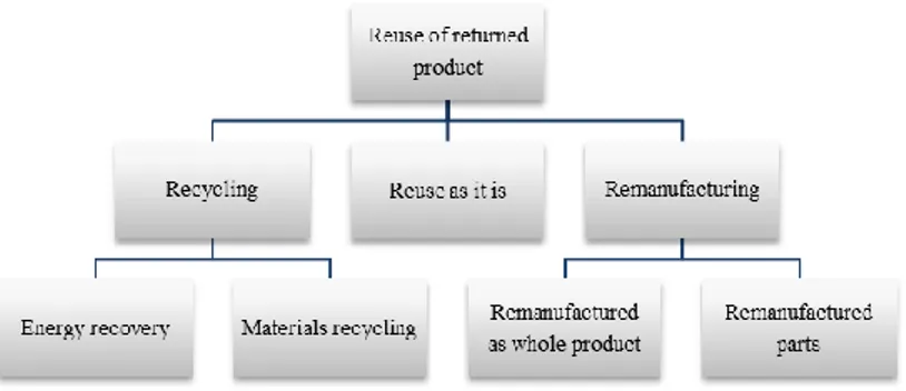 Fig. 1  Reuse options for return products 